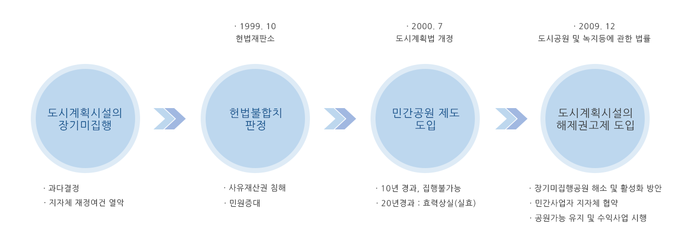 민간공원 특례사업 진행과정